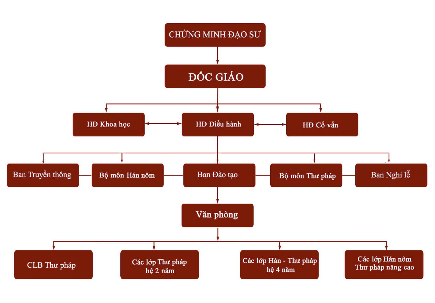 Tổ chức bộ máy