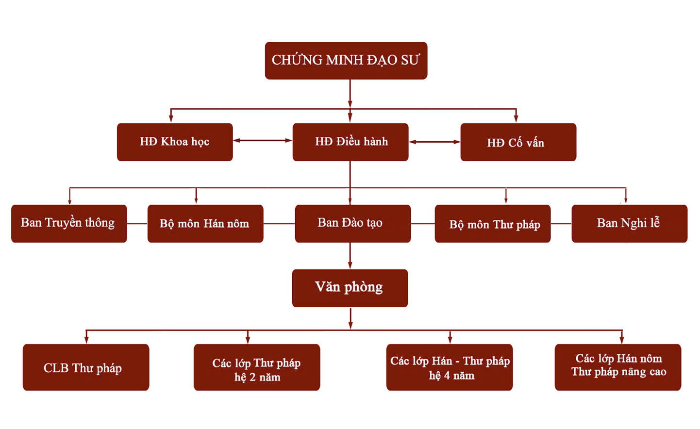 Tổ chức bộ máy